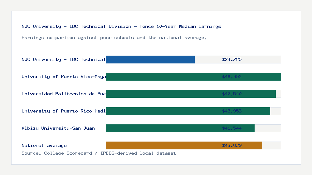 NUC University - IBC Technical Division - Ponce earnings comparison bar chart - $24,785 median 10-year earnings compared with peer schools and the national average
