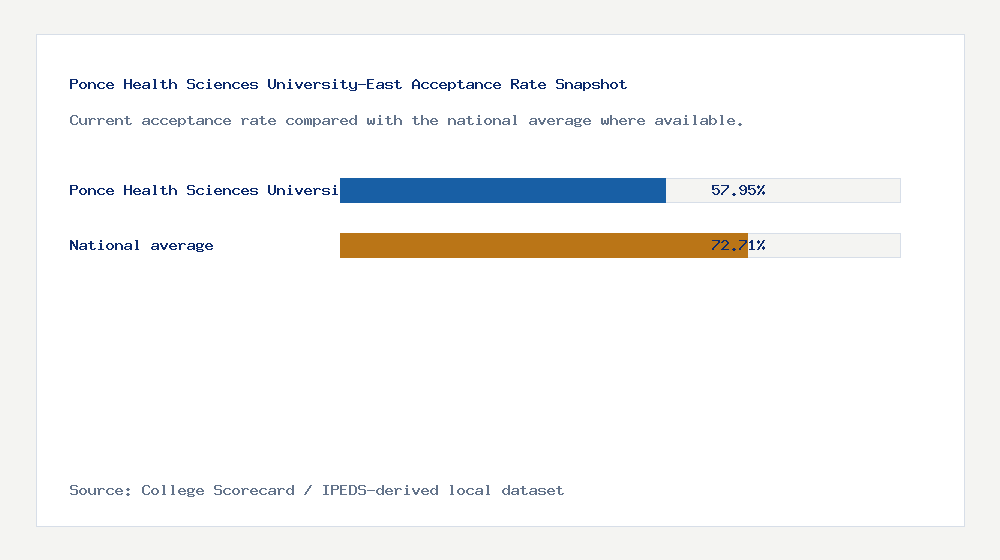 Ponce Health Sciences University-East acceptance rate chart showing 57.95% acceptance rate compared with the national average