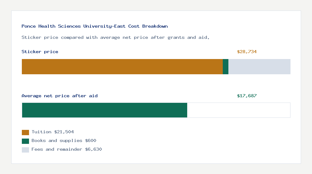 Ponce Health Sciences University-East cost of attendance breakdown - $21,504 tuition vs $17,687 average net price after financial aid