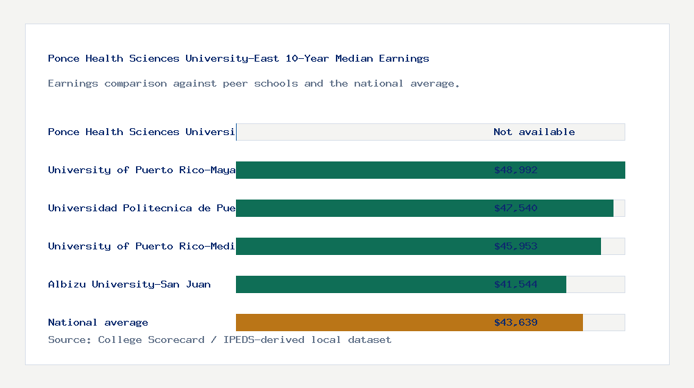 Ponce Health Sciences University-East earnings comparison bar chart - Not available median 10-year earnings compared with peer schools and the national average
