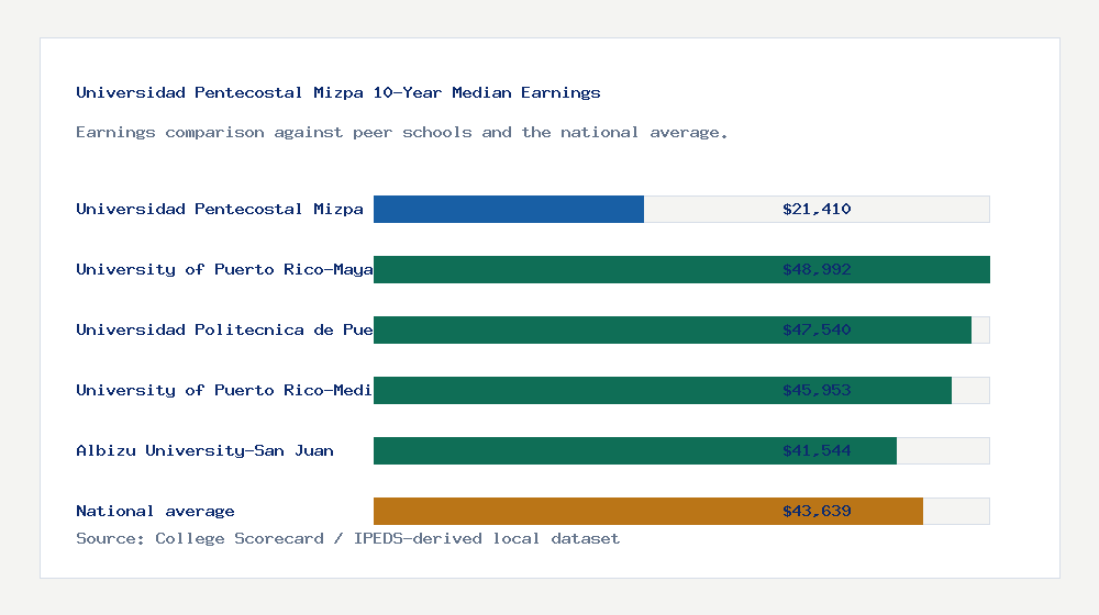 Universidad Pentecostal Mizpa earnings comparison bar chart - $21,410 median 10-year earnings compared with peer schools and the national average