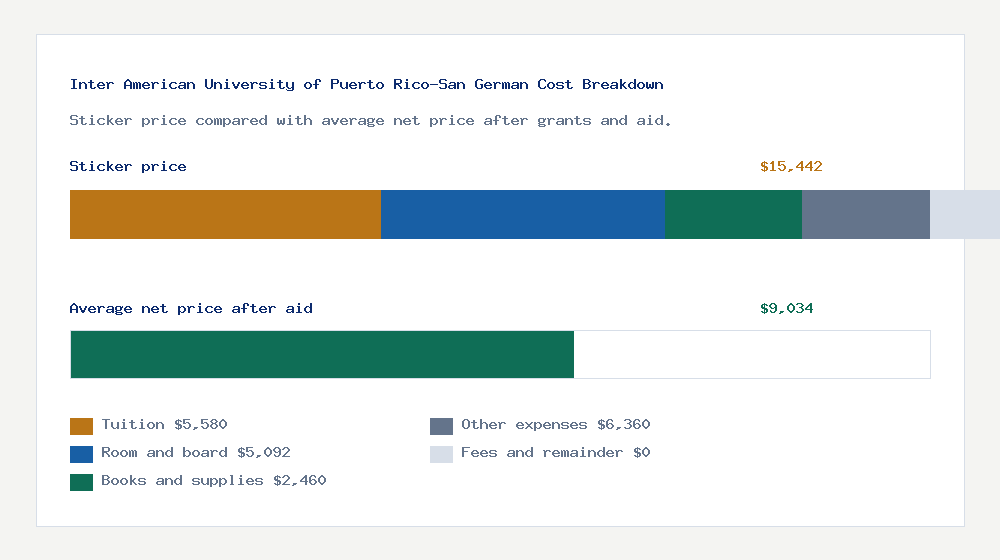 Inter American University of Puerto Rico-San German cost of attendance breakdown - $5,580 tuition vs $9,034 average net price after financial aid