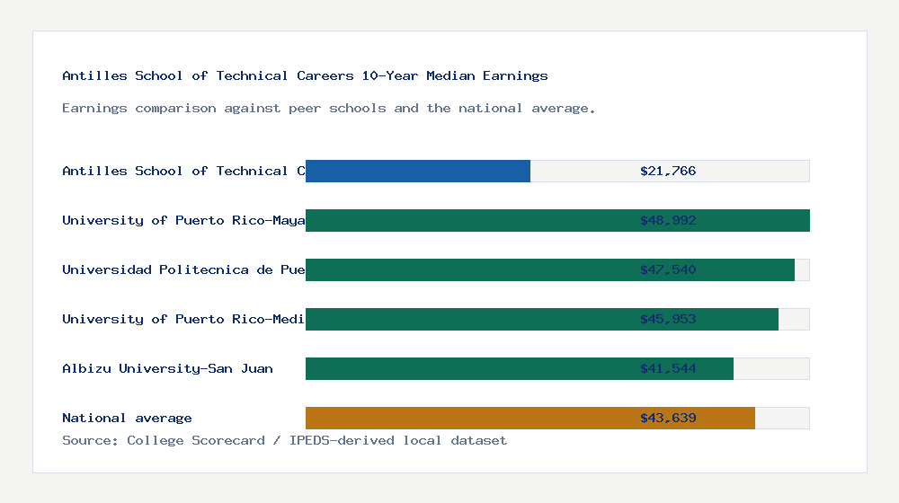 Antilles School of Technical Careers earnings comparison bar chart - $21,766 median 10-year earnings compared with peer schools and the national average