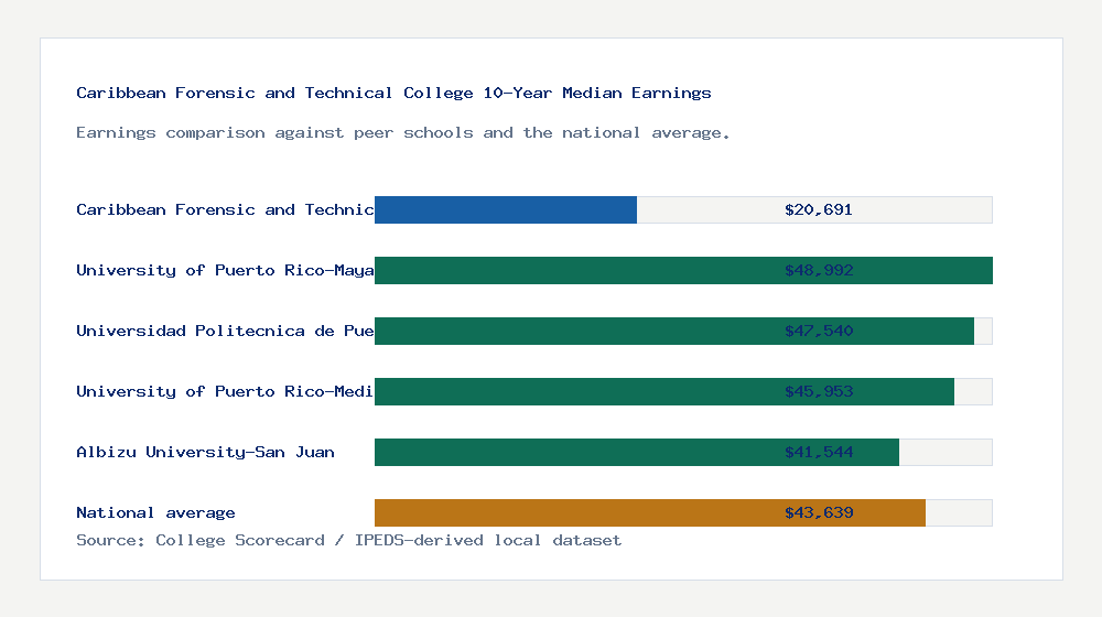 Caribbean Forensic and Technical College earnings comparison bar chart - $20,691 median 10-year earnings compared with peer schools and the national average
