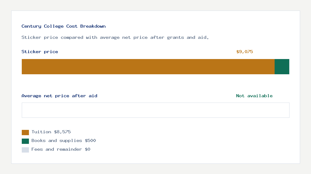 Century College cost of attendance breakdown - $8,575 tuition vs Not available average net price after financial aid