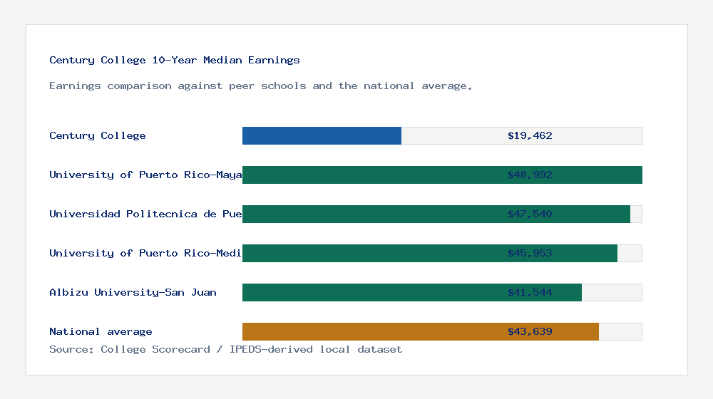 Century College earnings comparison bar chart - $19,462 median 10-year earnings compared with peer schools and the national average
