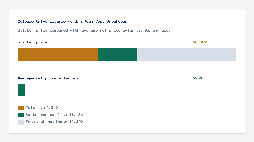 Colegio Universitario de San Juan cost of attendance breakdown - $2,340 tuition vs $200 average net price after financial aid