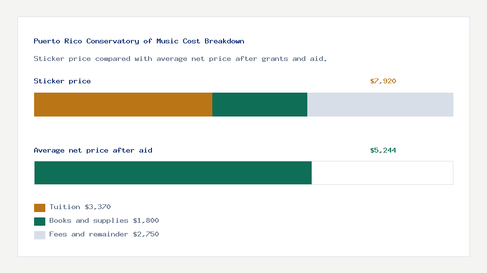 Puerto Rico Conservatory of Music cost of attendance breakdown - $3,370 tuition vs $5,244 average net price after financial aid
