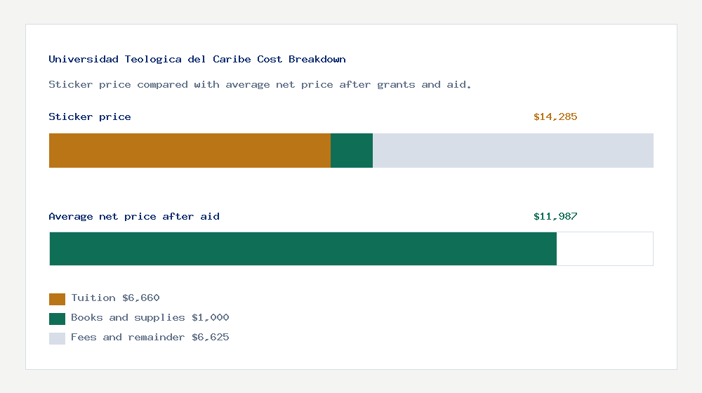 Universidad Teologica del Caribe cost of attendance breakdown - $6,660 tuition vs $11,987 average net price after financial aid