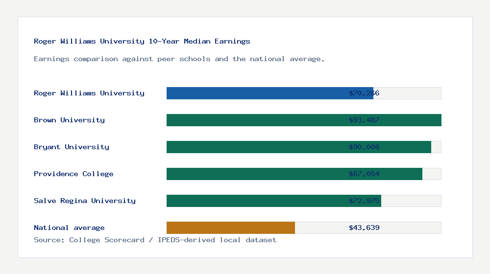 Roger Williams University earnings comparison bar chart - $70,266 median 10-year earnings compared with peer schools and the national average
