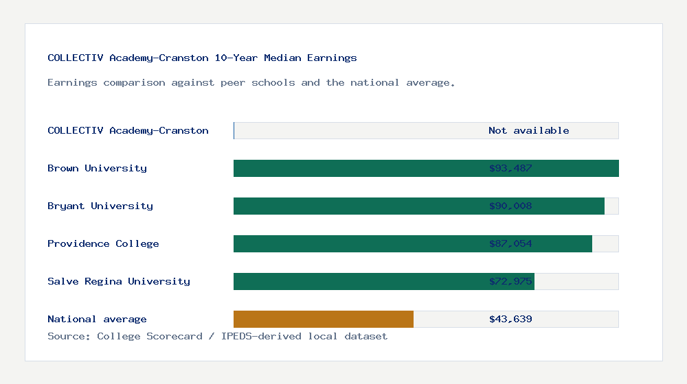 COLLECTIV Academy-Cranston earnings comparison bar chart - Not available median 10-year earnings compared with peer schools and the national average