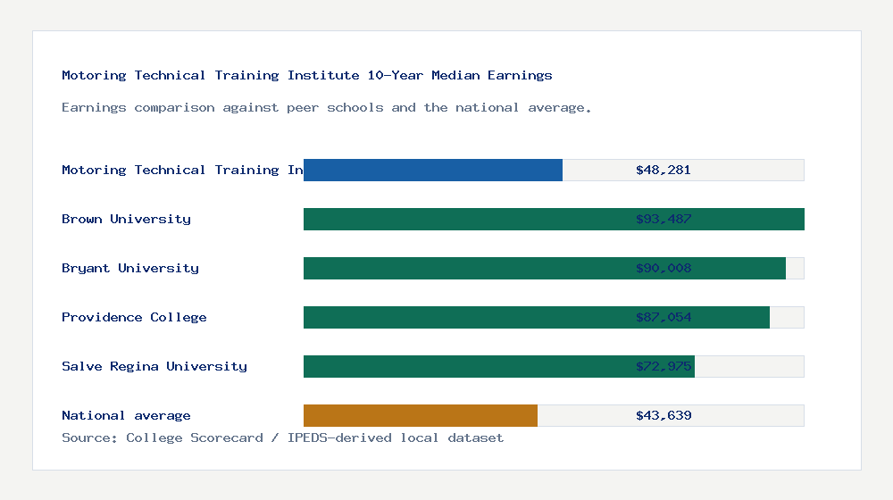 Motoring Technical Training Institute earnings comparison bar chart - $48,281 median 10-year earnings compared with peer schools and the national average