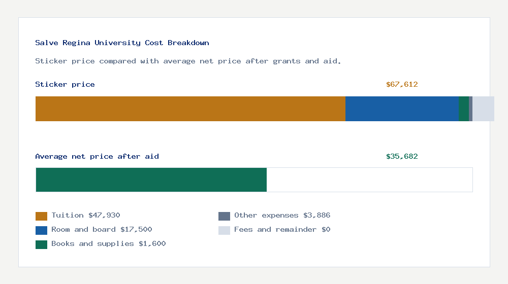 Salve Regina University cost of attendance breakdown - $47,930 tuition vs $35,682 average net price after financial aid