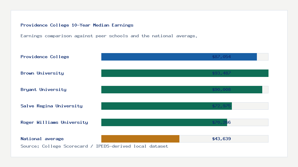 Providence College earnings comparison bar chart - $87,054 median 10-year earnings compared with peer schools and the national average