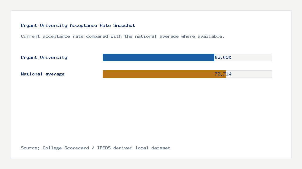 Bryant University acceptance rate chart showing 65.65% acceptance rate compared with the national average