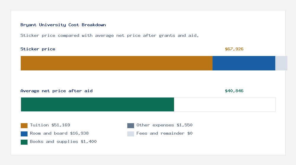 Bryant University cost of attendance breakdown - $51,169 tuition vs $40,846 average net price after financial aid