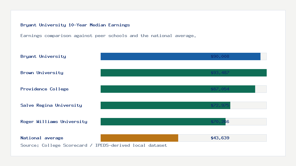 Bryant University earnings comparison bar chart - $90,008 median 10-year earnings compared with peer schools and the national average