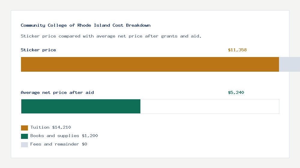 Community College of Rhode Island cost of attendance breakdown - $14,210 tuition vs $5,240 average net price after financial aid