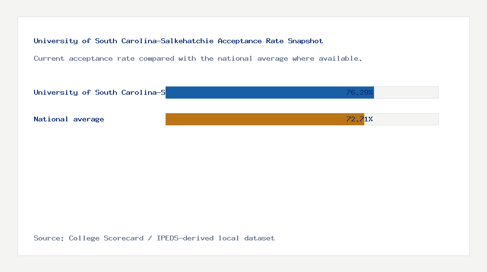 University of South Carolina-Salkehatchie acceptance rate chart showing 76.29% acceptance rate compared with the national average