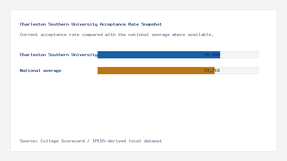 Charleston Southern University acceptance rate chart showing 76.09% acceptance rate compared with the national average