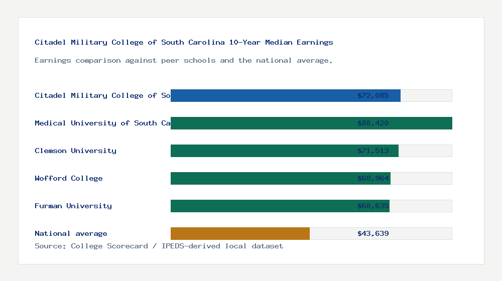 Citadel Military College of South Carolina earnings comparison bar chart - $72,085 median 10-year earnings compared with peer schools and the national average
