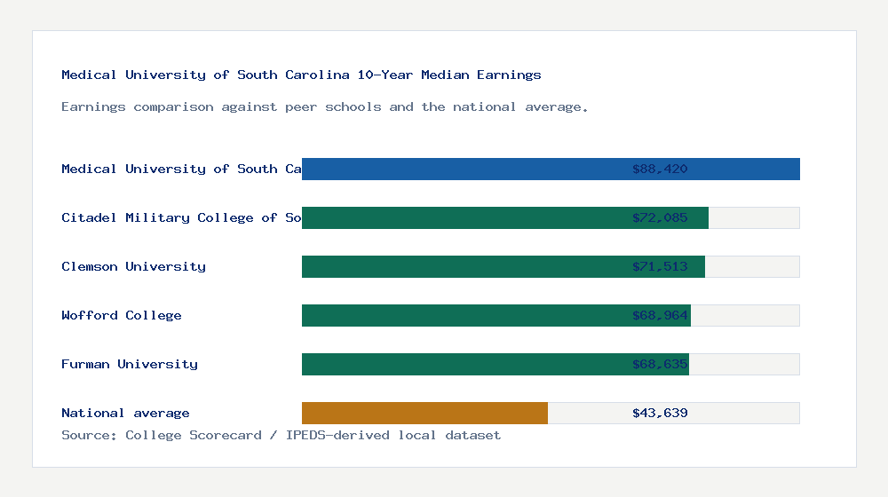 Medical University of South Carolina earnings comparison bar chart - $88,420 median 10-year earnings compared with peer schools and the national average
