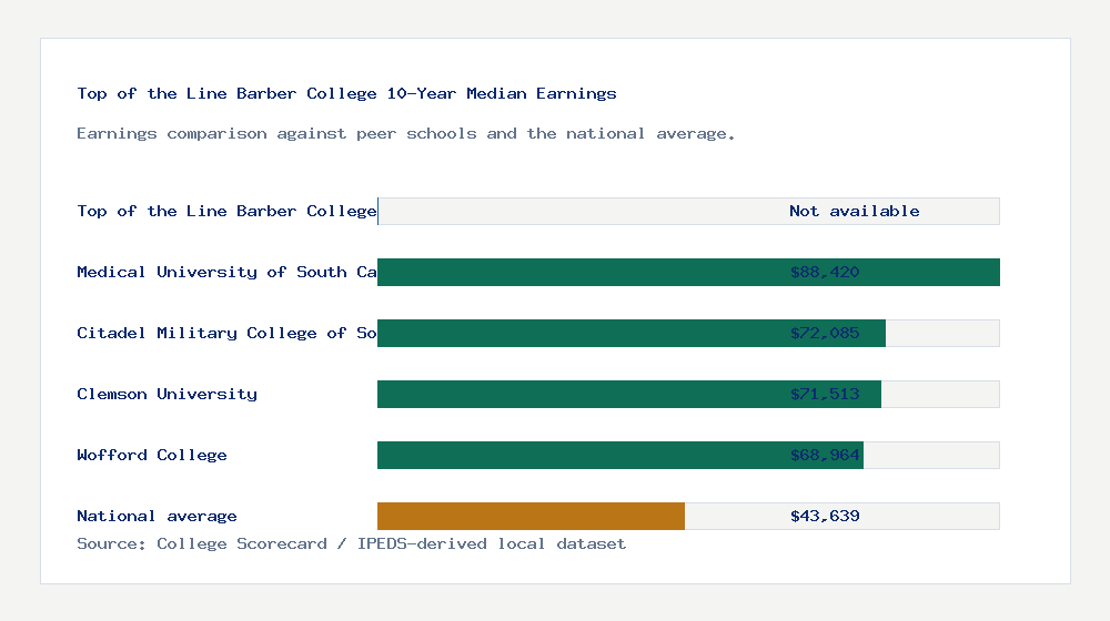 Top of the Line Barber College earnings comparison bar chart - Not available median 10-year earnings compared with peer schools and the national average