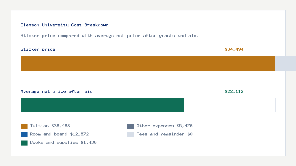 Clemson University cost of attendance breakdown - $39,498 tuition vs $22,112 average net price after financial aid