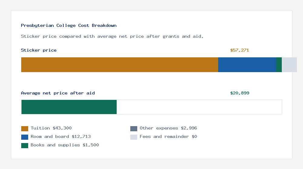 Presbyterian College cost of attendance breakdown - $43,300 tuition vs $20,899 average net price after financial aid