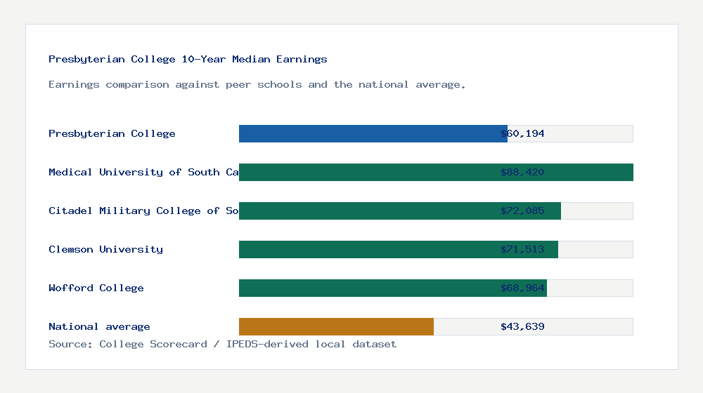 Presbyterian College earnings comparison bar chart - $60,194 median 10-year earnings compared with peer schools and the national average