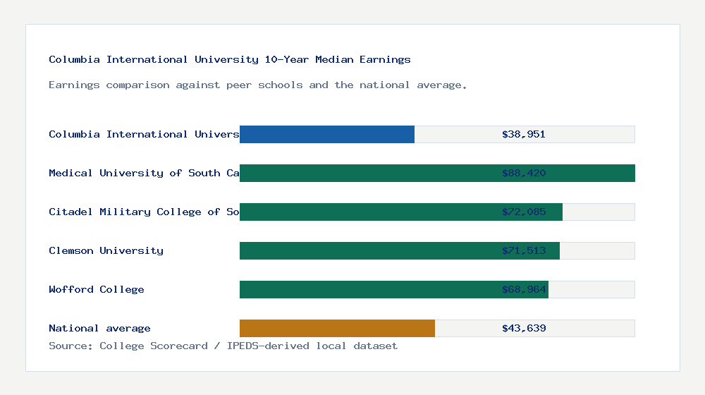 Columbia International University earnings comparison bar chart - $38,951 median 10-year earnings compared with peer schools and the national average