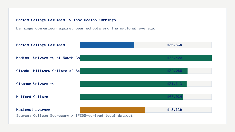 Fortis College-Columbia earnings comparison bar chart - $36,368 median 10-year earnings compared with peer schools and the national average