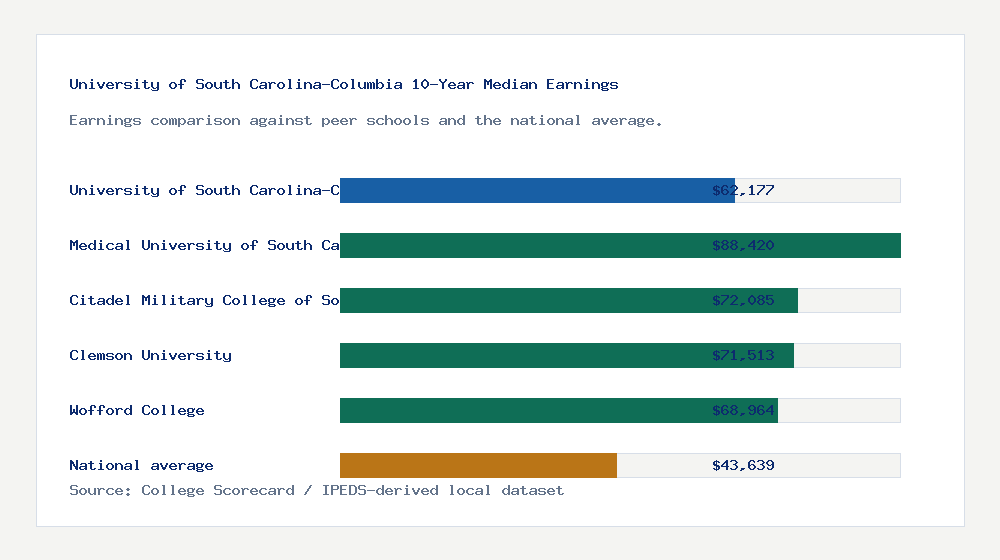 University of South Carolina-Columbia earnings comparison bar chart - $62,177 median 10-year earnings compared with peer schools and the national average