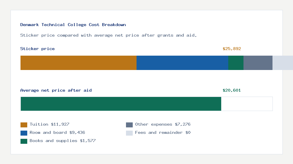 Denmark Technical College cost of attendance breakdown - $11,927 tuition vs $20,601 average net price after financial aid