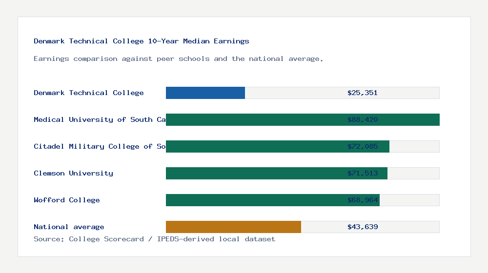 Denmark Technical College earnings comparison bar chart - $25,351 median 10-year earnings compared with peer schools and the national average