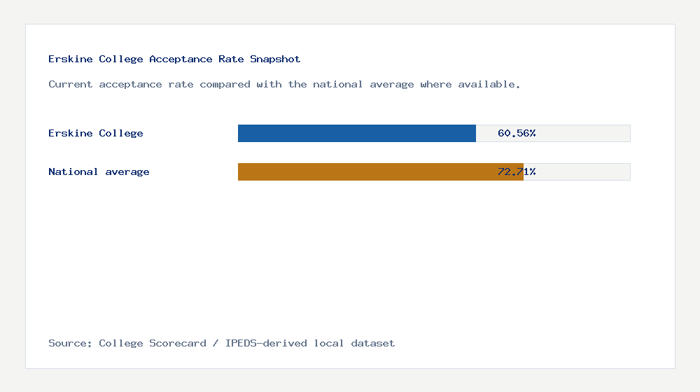 Erskine College acceptance rate chart showing 60.56% acceptance rate compared with the national average