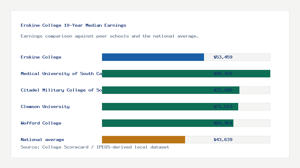 Erskine College earnings comparison bar chart - $53,459 median 10-year earnings compared with peer schools and the national average