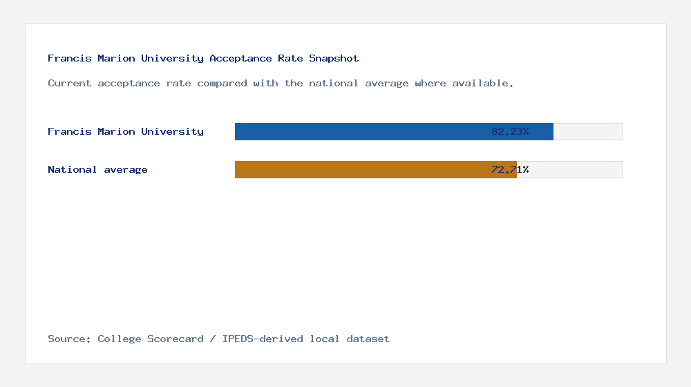 Francis Marion University acceptance rate chart showing 82.23% acceptance rate compared with the national average
