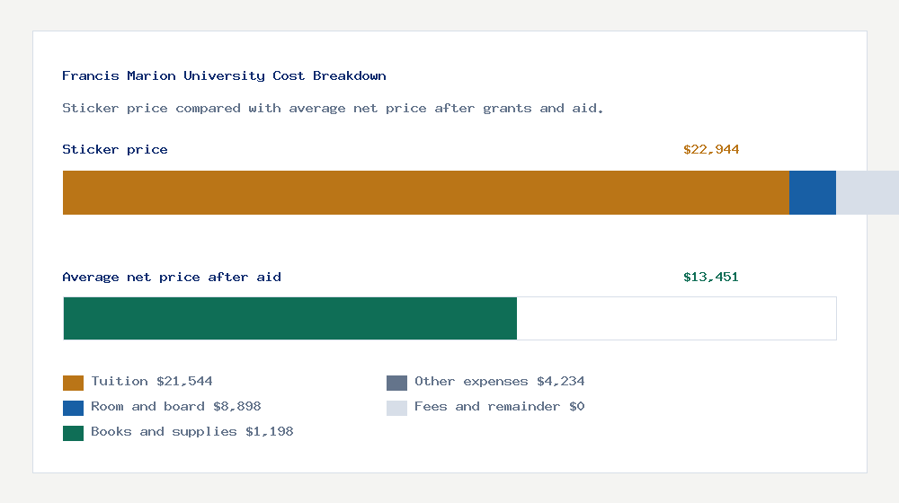 Francis Marion University cost of attendance breakdown - $21,544 tuition vs $13,451 average net price after financial aid