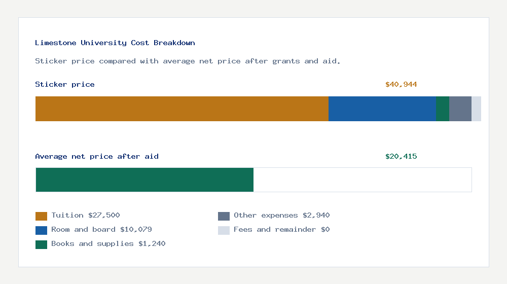 Limestone University cost of attendance breakdown - $27,500 tuition vs $20,415 average net price after financial aid