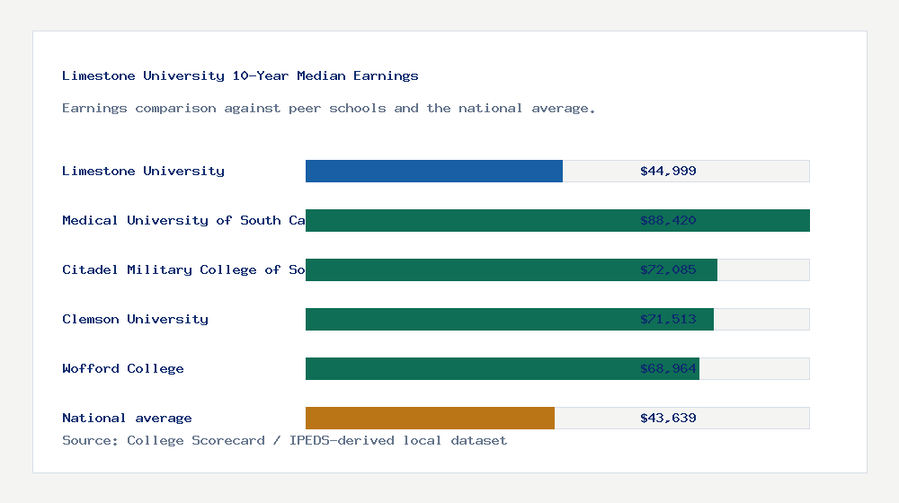 Limestone University earnings comparison bar chart - $44,999 median 10-year earnings compared with peer schools and the national average
