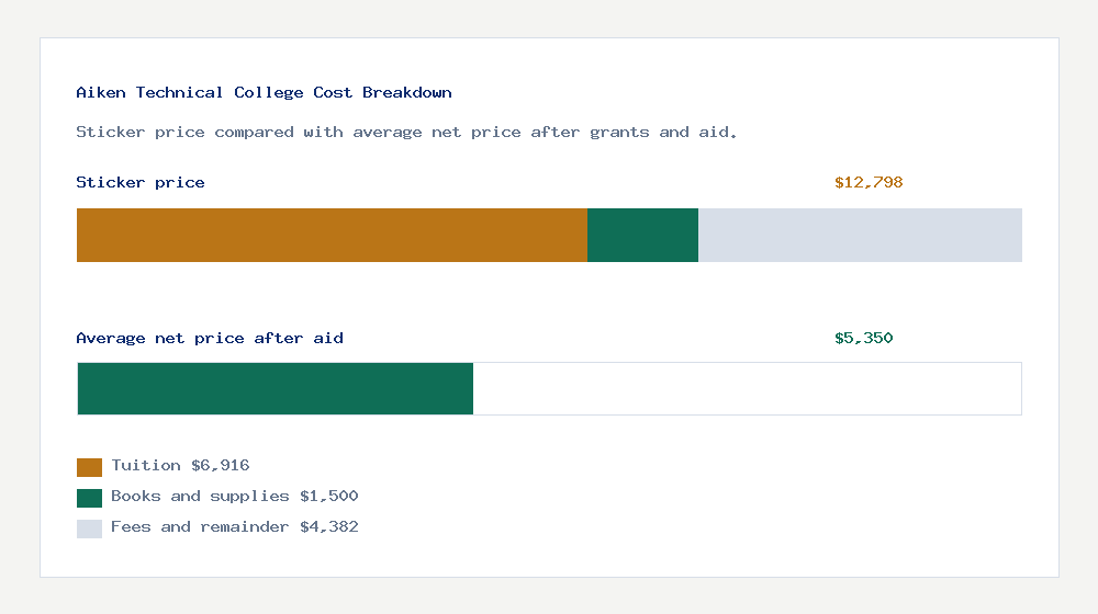 Aiken Technical College cost of attendance breakdown - $6,916 tuition vs $5,350 average net price after financial aid