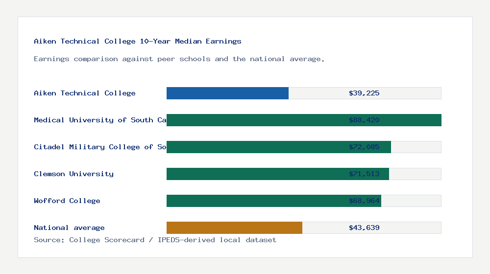 Aiken Technical College earnings comparison bar chart - $39,225 median 10-year earnings compared with peer schools and the national average