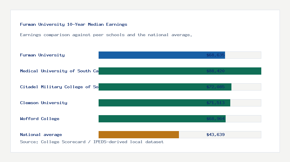 Furman University earnings comparison bar chart - $68,635 median 10-year earnings compared with peer schools and the national average