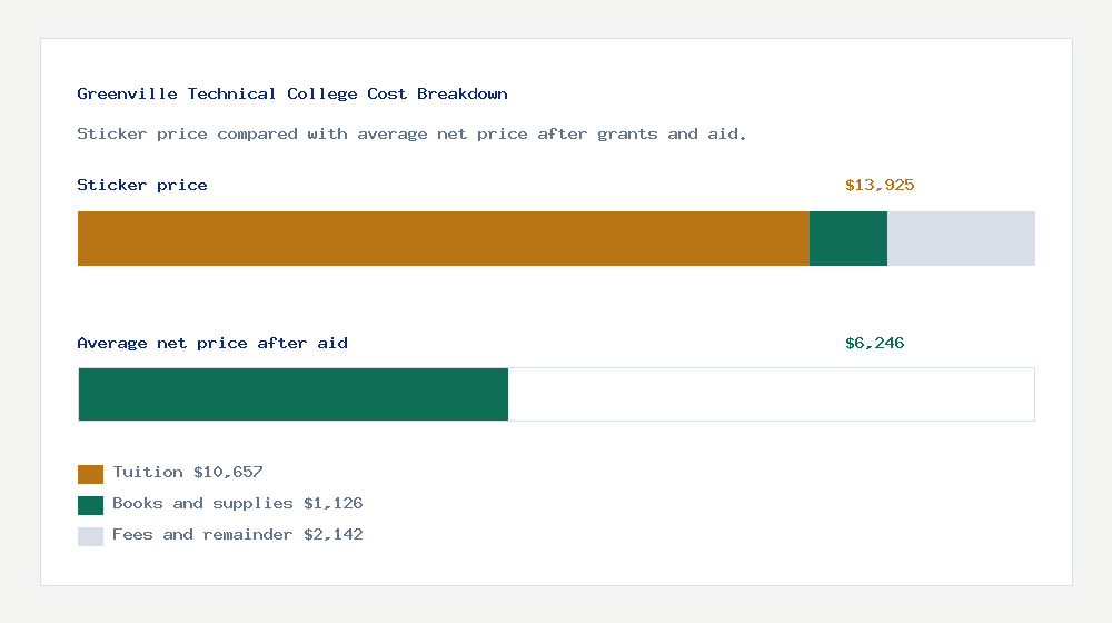 Greenville Technical College cost of attendance breakdown - $10,657 tuition vs $6,246 average net price after financial aid