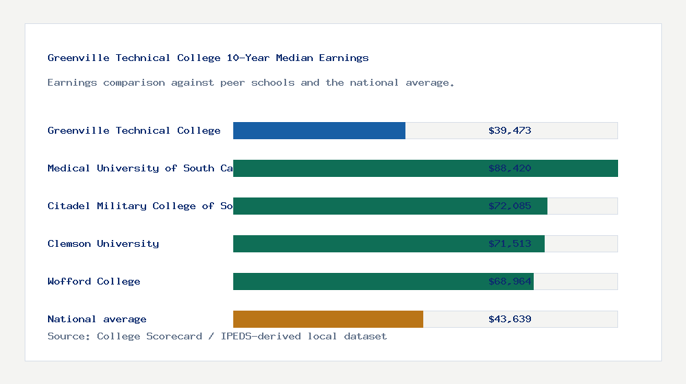 Greenville Technical College earnings comparison bar chart - $39,473 median 10-year earnings compared with peer schools and the national average