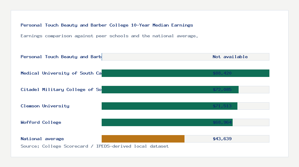 Personal Touch Beauty and Barber College earnings comparison bar chart - Not available median 10-year earnings compared with peer schools and the national average
