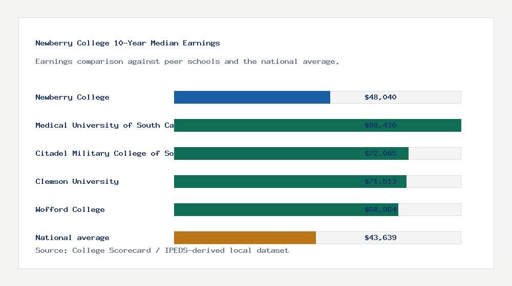Newberry College earnings comparison bar chart - $48,040 median 10-year earnings compared with peer schools and the national average