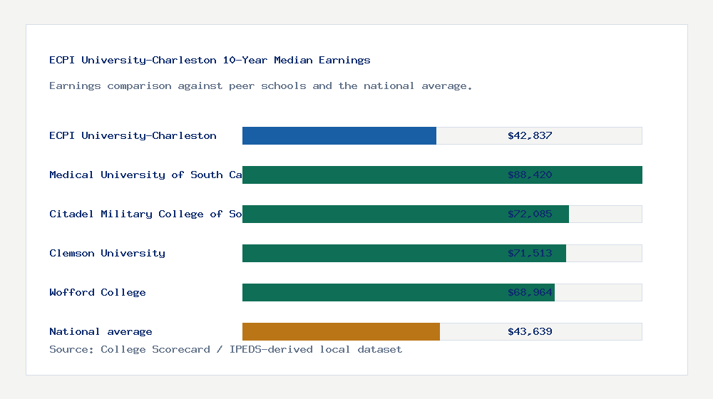 ECPI University-Charleston earnings comparison bar chart - $42,837 median 10-year earnings compared with peer schools and the national average