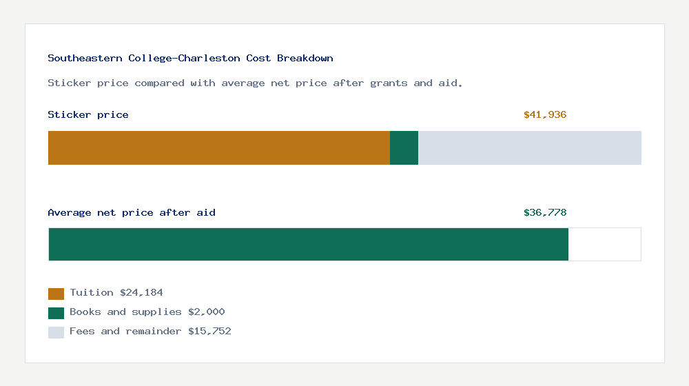 Southeastern College-Charleston cost of attendance breakdown - $24,184 tuition vs $36,778 average net price after financial aid